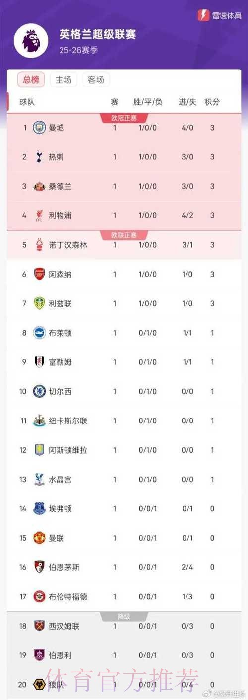 世界杯英格兰梅西数据统计最新更新