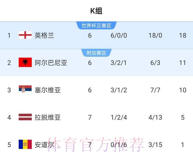 世界杯英格兰梅西数据统计最新更新